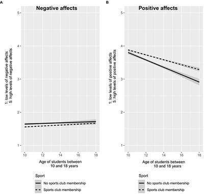 Sport-Related Affective Benefits for Teenagers Are Getting Greater as They Approach Adulthood: A Large-Scale French Investigation